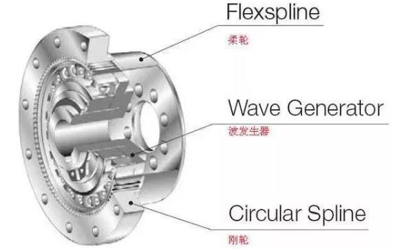 RV減速機(jī)與諧波減速機(jī)的原理特點(diǎn)及優(yōu)劣分析