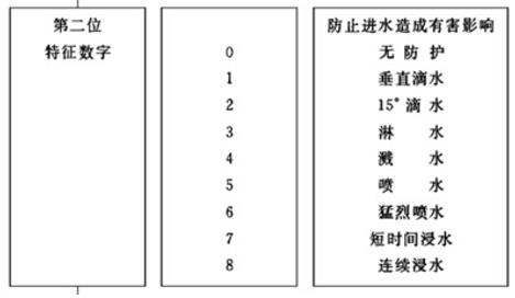 減速機(jī)IP防護(hù)等級