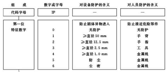 減速機(jī)防護(hù)等級